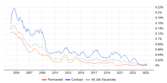 Job vacancy trend for PC Engineer in the UK Job vacancy trend for PC Engineer in the UK