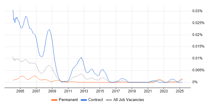 Job vacancy trend for PC Installation Engineer in the UK Job vacancy trend for PC Installation Engineer in the UK