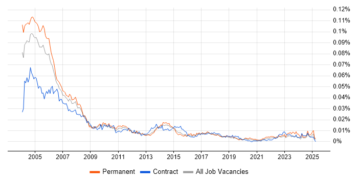 Job vacancy trend for PC Support Analyst in the UK Job vacancy trend for PC Support Analyst in the UK