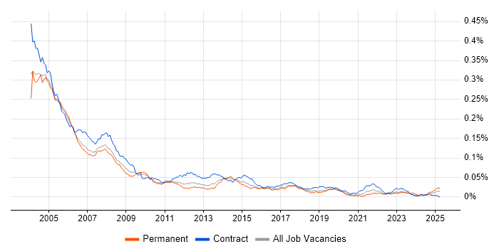 Job vacancy trend for PC Support in the UK