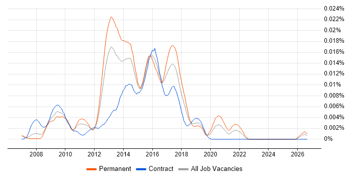 PCI DSS Security Analyst job vacancy trend in the UK