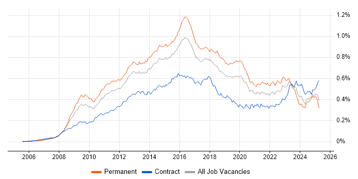 Job vacancy trend for PCI DSS in the UK