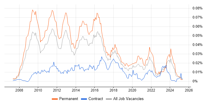 Job vacancy trend for PCI QSA in the UK