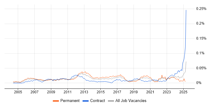 Job vacancy trend for PCIe in the UK