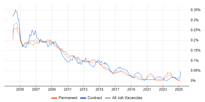 Job vacancy trend for PDA in the UK Job vacancy trend for PDA in the UK