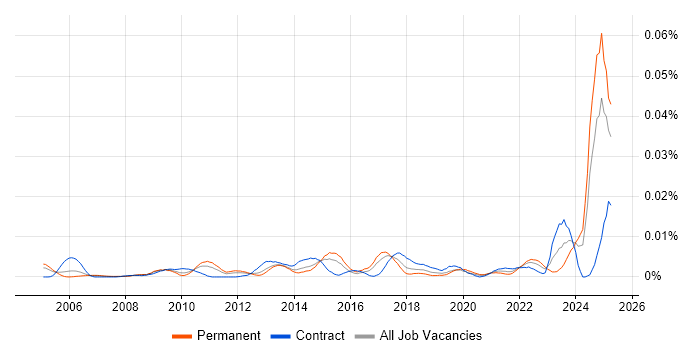 Job vacancy trend for PDCA in the UK