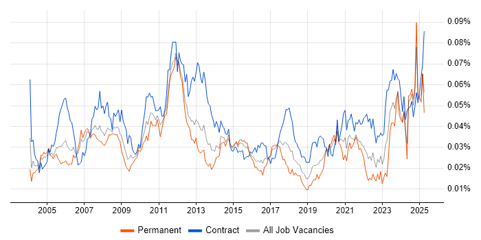 Job vacancy trend for PDM in the UK Job vacancy trend for PDM in the UK