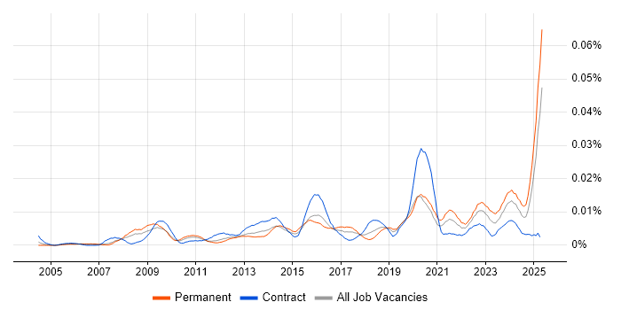 Job vacancy trend for Pedagogy in the UK Job vacancy trend for Pedagogy in the UK