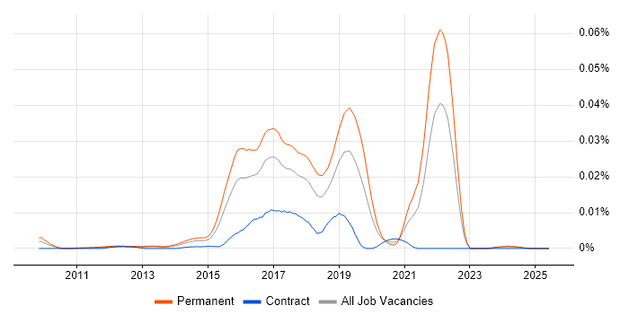 Job vacancy trend for Peer-to-Peer Lending in the UK Job vacancy trend for Peer-to-Peer Lending in the UK