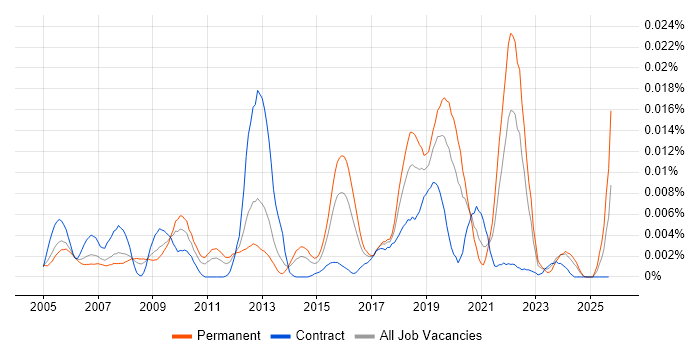 Peer-to-Peer Networking job vacancy trend in the UK Peer-to-Peer Networking job vacancy trend in the UK