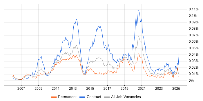 Job vacancy trend for Pega Architect in the UK Job vacancy trend for Pega Architect in the UK