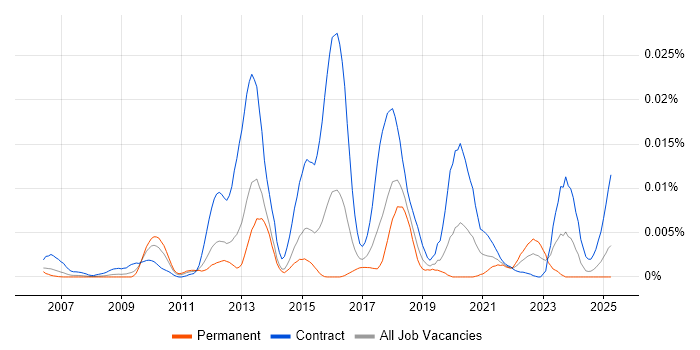 Job vacancy trend for Pega Business Analyst in the UK Job vacancy trend for Pega Business Analyst in the UK