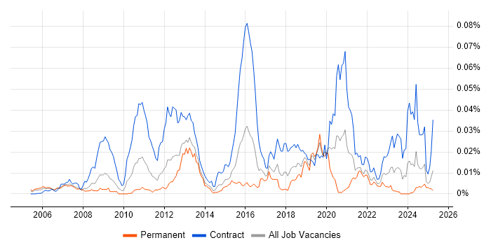 Job vacancy trend for Pega Developer in the UK Job vacancy trend for Pega Developer in the UK