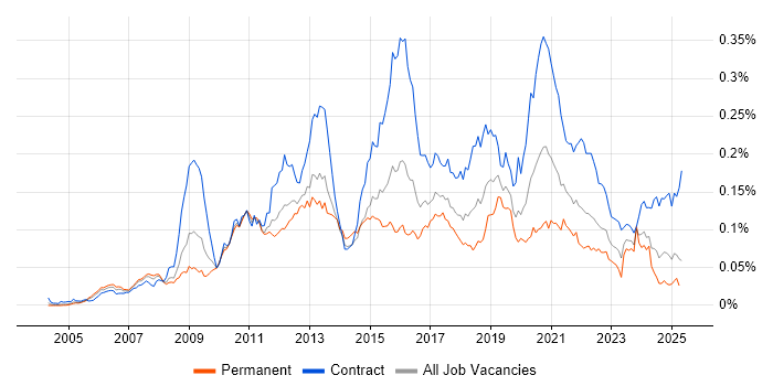 Job vacancy trend for Pega in the UK Job vacancy trend for Pega in the UK