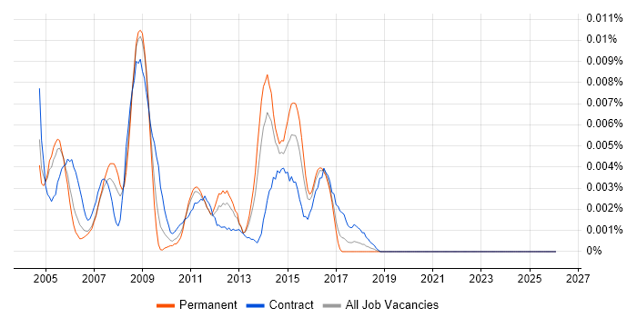 PegaRULES job vacancy trend in the UK
