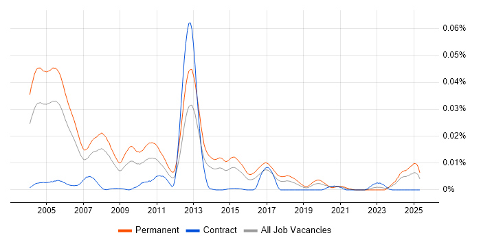 Job vacancy trend for Pegasus Opera in the UK Job vacancy trend for Pegasus Opera in the UK