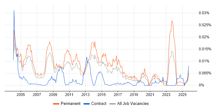 Penetration Test Consultant job vacancy trend in the UK