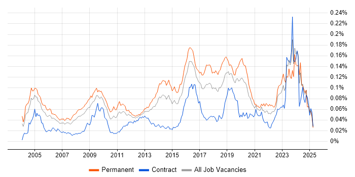 Job vacancy trend for Penetration Tester in the UK Job vacancy trend for Penetration Tester in the UK