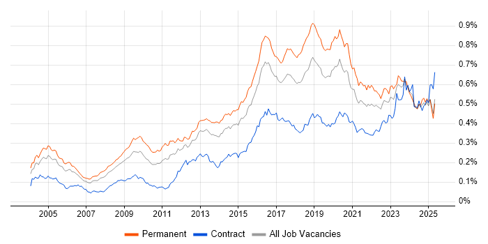 Job vacancy trend for Penetration Testing in the UK Job vacancy trend for Penetration Testing in the UK