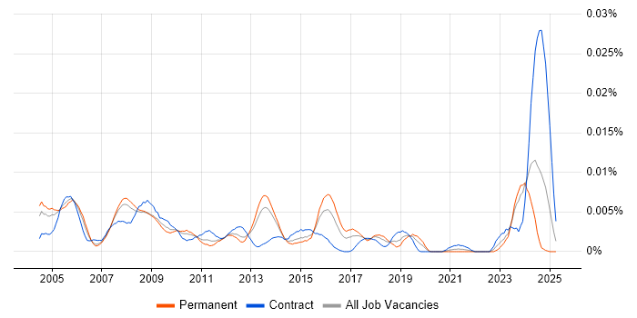 Job vacancy trend for Pensions Administrator in the UK Job vacancy trend for Pensions Administrator in the UK