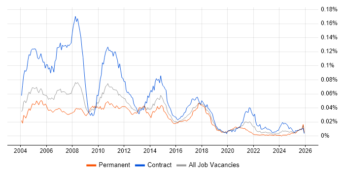 Pensions Business Analyst job vacancy trend in the UK