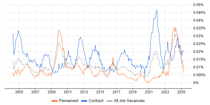 Job vacancy trend for Pensions Project Manager in the UK Job vacancy trend for Pensions Project Manager in the UK