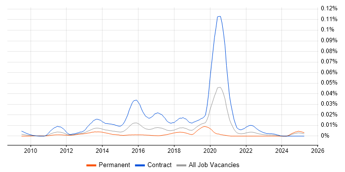 Job vacancy trend for Pentaho Developer in the UK Job vacancy trend for Pentaho Developer in the UK