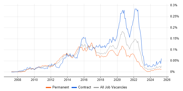 Job vacancy trend for Pentaho in the UK Job vacancy trend for Pentaho in the UK