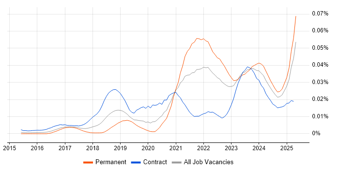 Job vacancy trend for People Analytics in the UK Job vacancy trend for People Analytics in the UK