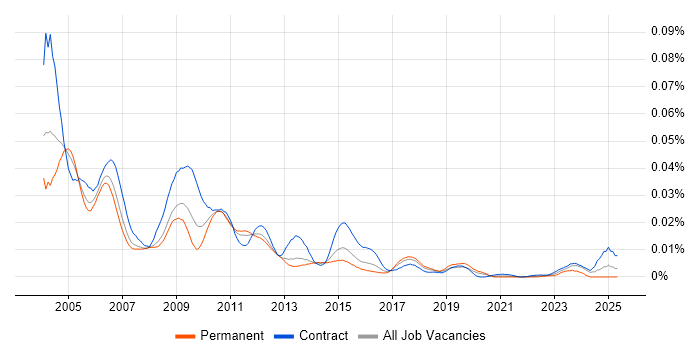 Job vacancy trend for PeopleCode in the UK Job vacancy trend for PeopleCode in the UK