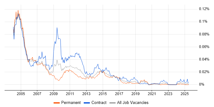 Job vacancy trend for PeopleSoft Analyst in the UK Job vacancy trend for PeopleSoft Analyst in the UK