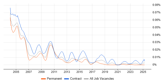 Job vacancy trend for PeopleSoft Developer in the UK Job vacancy trend for PeopleSoft Developer in the UK