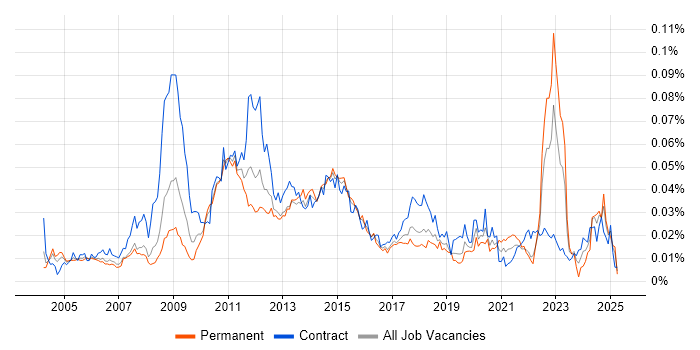Job vacancy trend for PeopleSoft HCM in the UK