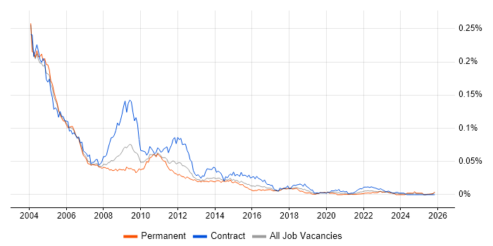 PeopleSoft HRMS job vacancy trend in the UK