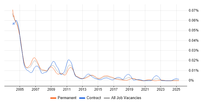 Job vacancy trend for PeopleSoft Support in the UK