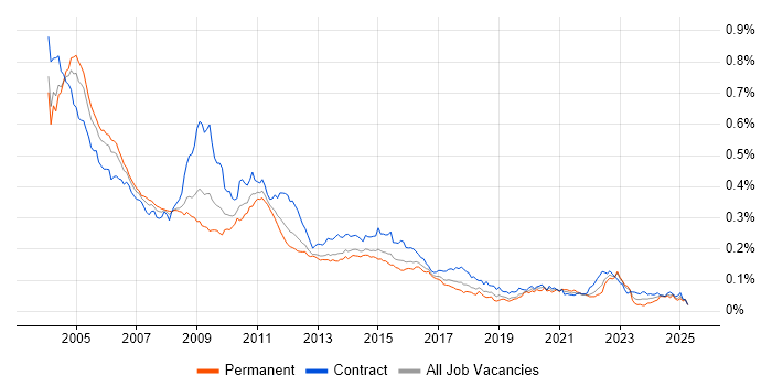Job vacancy trend for PeopleSoft in the UK