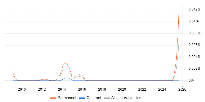 Peplink job vacancy trend in the UK Peplink job vacancy trend in the UK