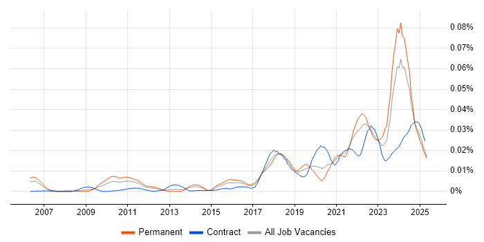 Job vacancy trend for PERC in the UK Job vacancy trend for PERC in the UK