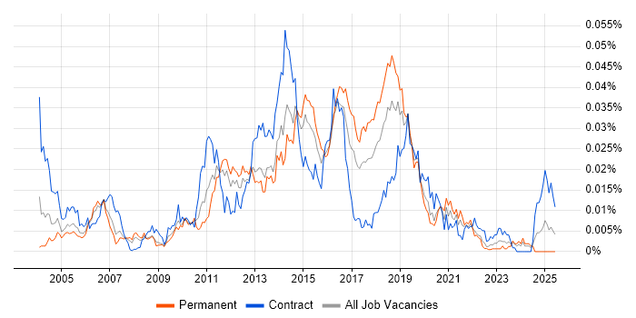 Job vacancy trend for Perfmon in the UK Job vacancy trend for Perfmon in the UK