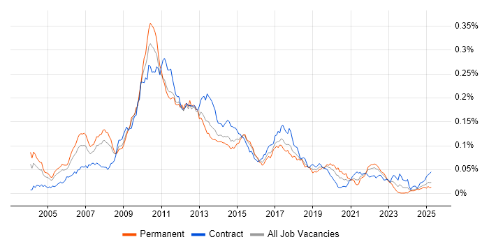 Job vacancy trend for Perforce in the UK