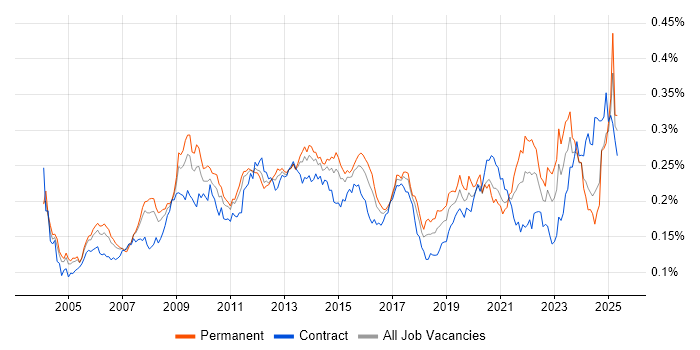 Job vacancy trend for Performance Analysis in the UK Job vacancy trend for Performance Analysis in the UK