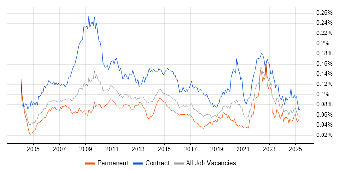 Job vacancy trend for Performance Analyst in the UK Job vacancy trend for Performance Analyst in the UK