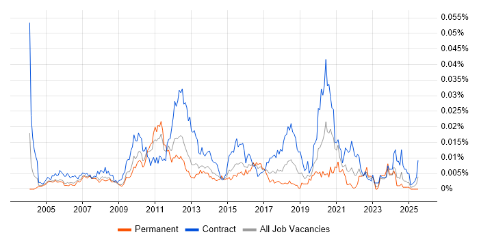 Job vacancy trend for Performance Architect in the UK Job vacancy trend for Performance Architect in the UK