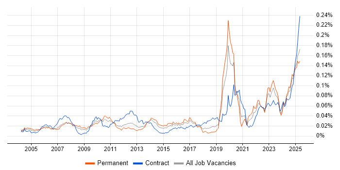Job vacancy trend for Performance Attribution in the UK Job vacancy trend for Performance Attribution in the UK