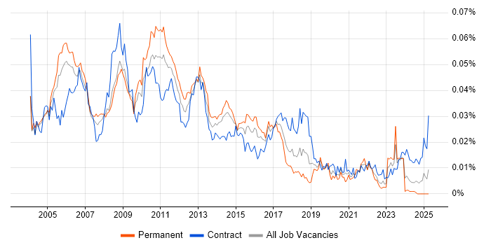 Job vacancy trend for Performance Consultant in the UK Job vacancy trend for Performance Consultant in the UK
