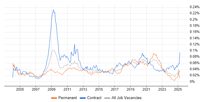 Job vacancy trend for Performance Engineer in the UK Job vacancy trend for Performance Engineer in the UK