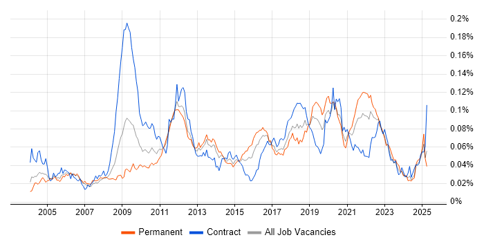 Job vacancy trend for Performance Engineering in the UK Job vacancy trend for Performance Engineering in the UK