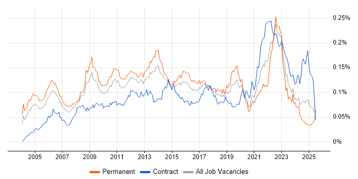 Job vacancy trend for Performance Improvement in the UK Job vacancy trend for Performance Improvement in the UK