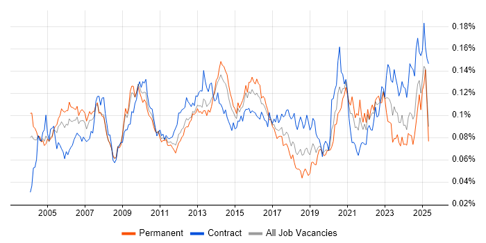 Job vacancy trend for Performance Measurement in the UK Job vacancy trend for Performance Measurement in the UK
