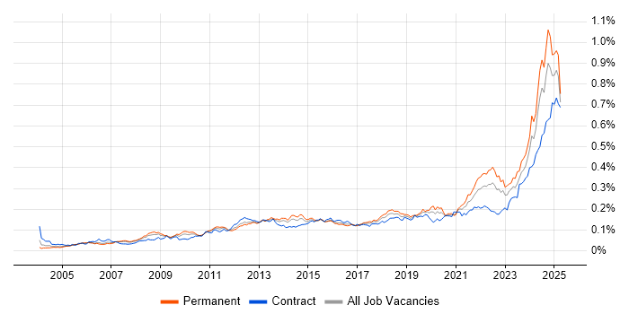 Job vacancy trend for Performance Metrics in the UK